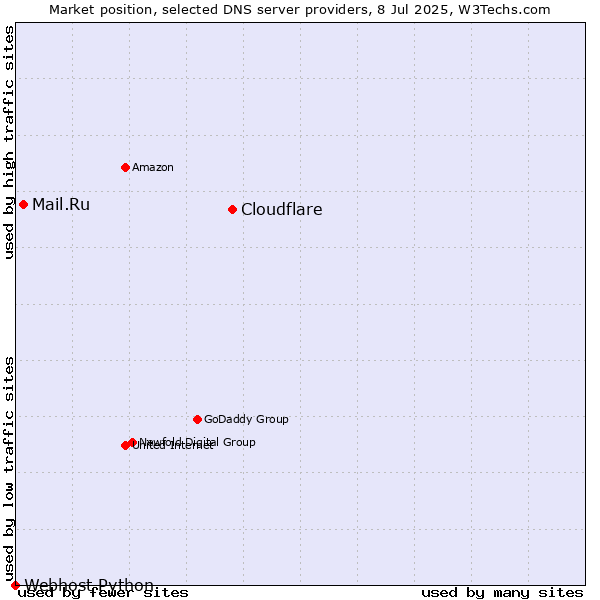 Market position of Cloudflare vs. Mail.Ru vs. Webhost Python