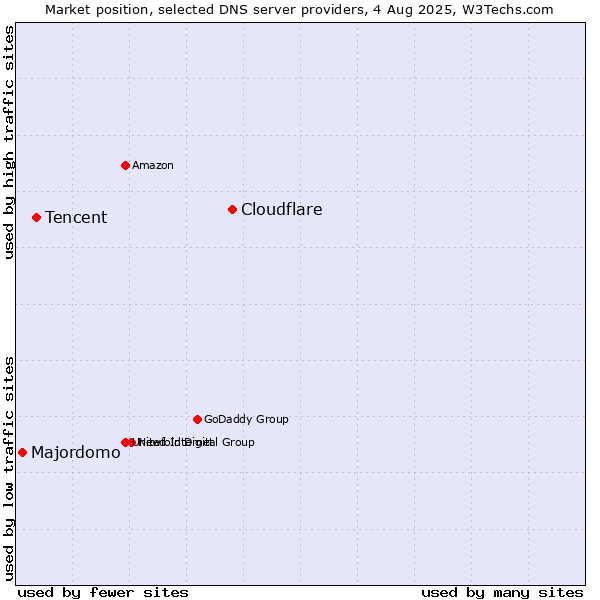 Market position of Cloudflare vs. Tencent vs. Majordomo