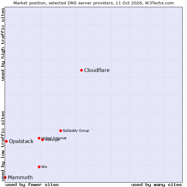 Market position of Cloudflare vs. Opalstack vs. Mammoth