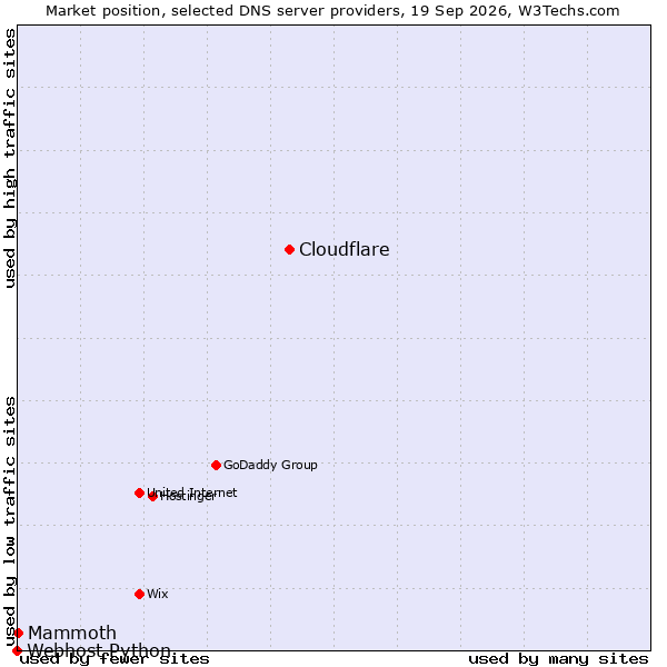 Market position of Cloudflare vs. Mammoth vs. Webhost Python