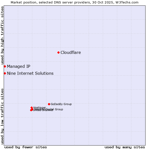 Market position of Cloudflare vs. Nine Internet Solutions vs. Managed IP