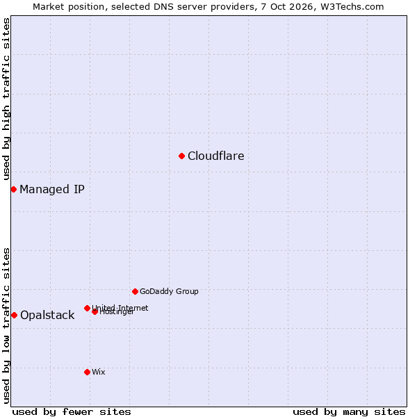 Market position of Cloudflare vs. Opalstack vs. Managed IP