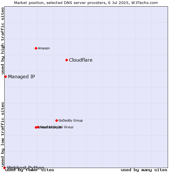 Market position of Cloudflare vs. Managed IP vs. Webhost Python