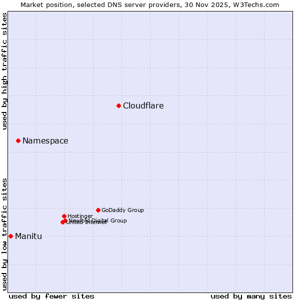 Market position of Cloudflare vs. Namespace vs. Manitu