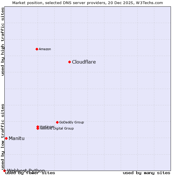 Market position of Cloudflare vs. Manitu vs. Webhost Python