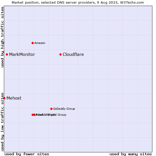 Market position of Cloudflare vs. MarkMonitor vs. Mehost