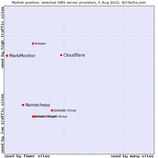 Market position of Cloudflare vs. Namecheap vs. MarkMonitor