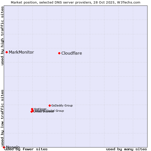 Market position of Cloudflare vs. MarkMonitor vs. Nanelo
