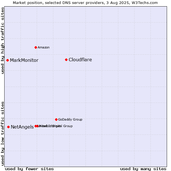 Market position of Cloudflare vs. NetAngels vs. MarkMonitor