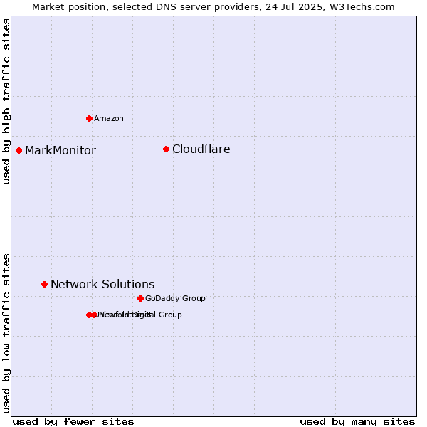 Market position of Cloudflare vs. Network Solutions vs. MarkMonitor