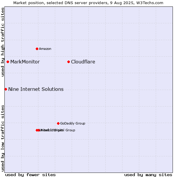 Market position of Cloudflare vs. MarkMonitor vs. Nine Internet Solutions