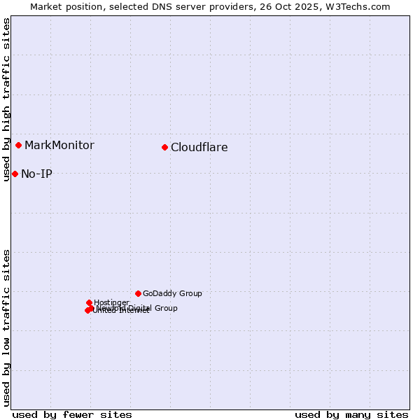Market position of Cloudflare vs. MarkMonitor vs. No-IP