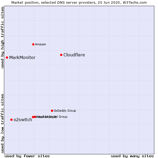 Market position of Cloudflare vs. o2switch vs. MarkMonitor