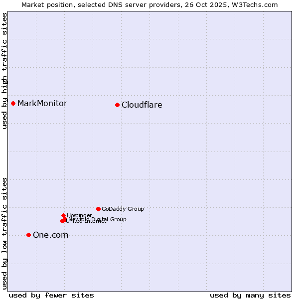 Market position of Cloudflare vs. One.com vs. MarkMonitor