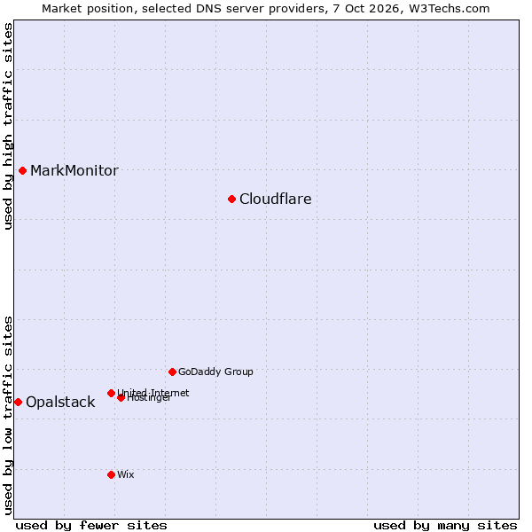 Market position of Cloudflare vs. MarkMonitor vs. Opalstack