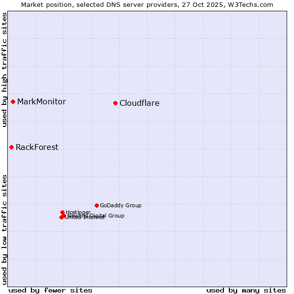 Market position of Cloudflare vs. MarkMonitor vs. RackForest