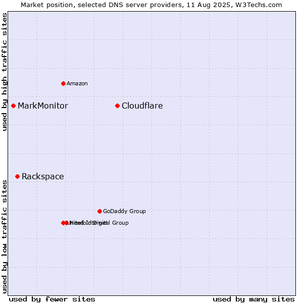 Market position of Cloudflare vs. Rackspace vs. MarkMonitor