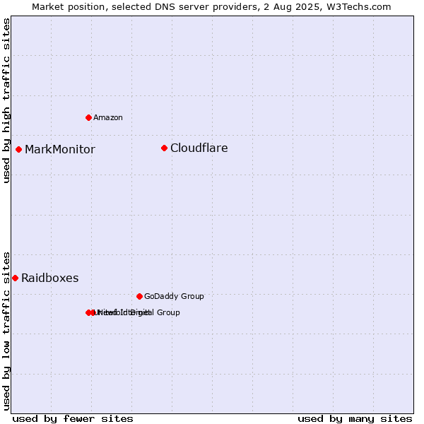 Market position of Cloudflare vs. MarkMonitor vs. Raidboxes