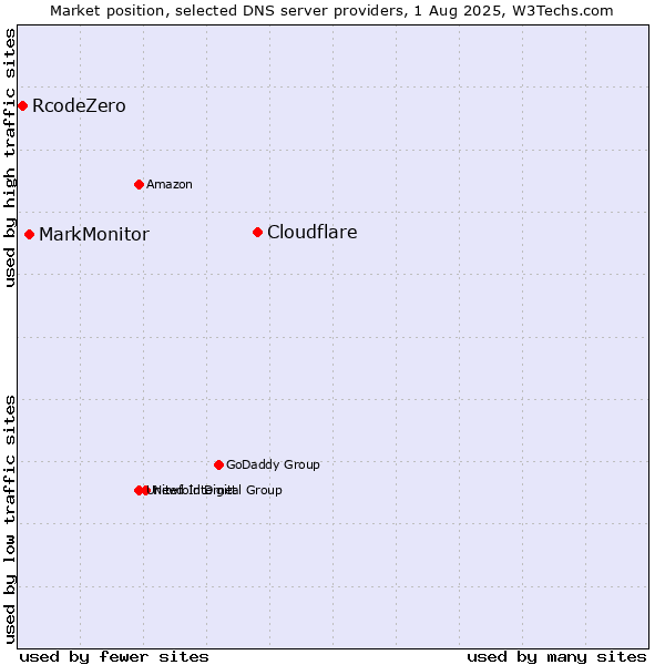 Market position of Cloudflare vs. MarkMonitor vs. RcodeZero