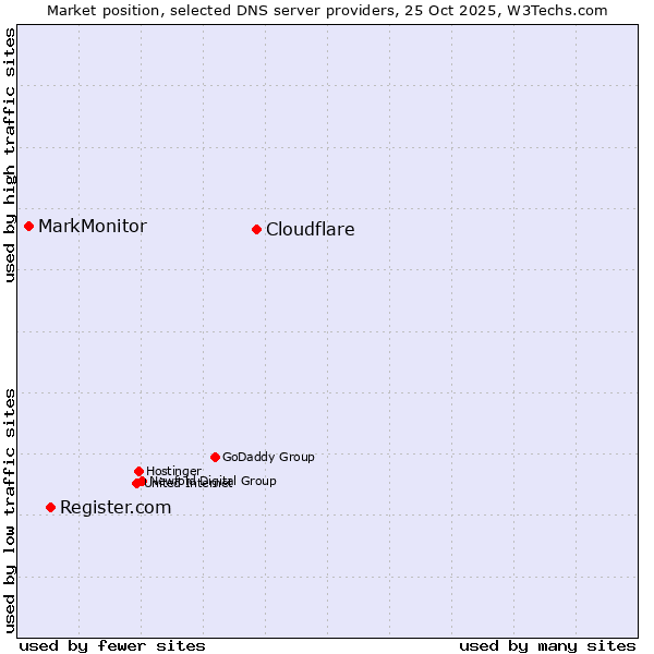 Market position of Cloudflare vs. Register.com vs. MarkMonitor