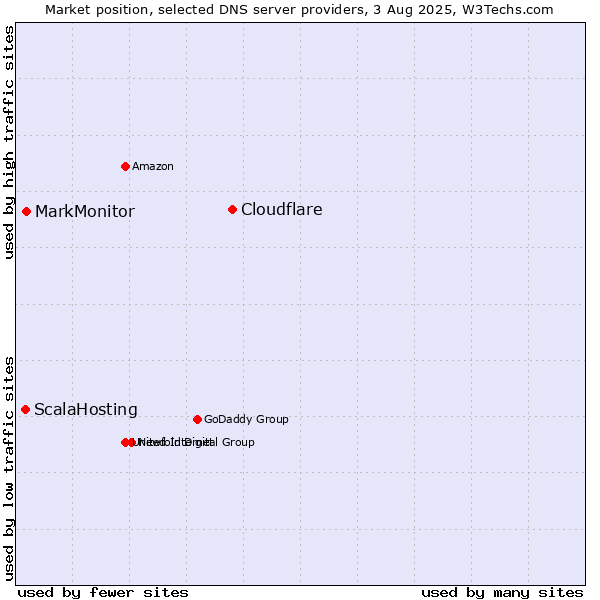 Market position of Cloudflare vs. MarkMonitor vs. ScalaHosting