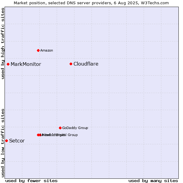 Market position of Cloudflare vs. MarkMonitor vs. Setcor