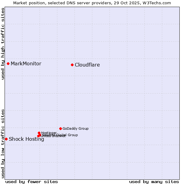 Market position of Cloudflare vs. MarkMonitor vs. Shock Hosting