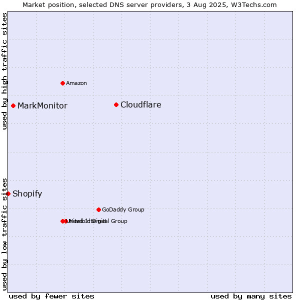 Market position of Cloudflare vs. MarkMonitor vs. Shopify