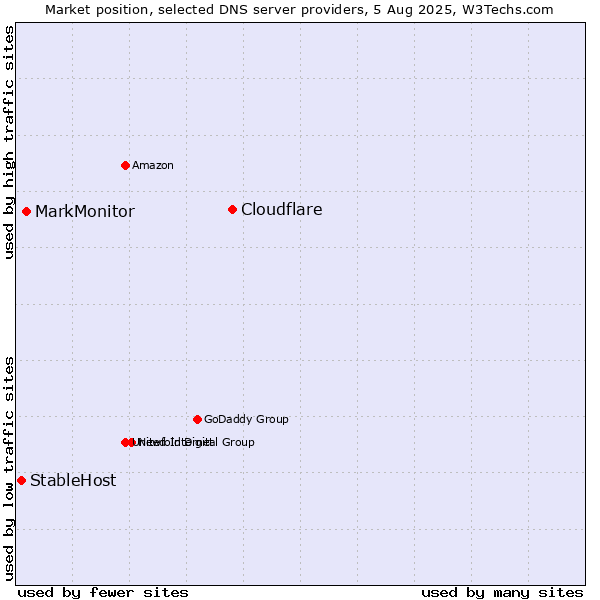 Market position of Cloudflare vs. MarkMonitor vs. StableHost