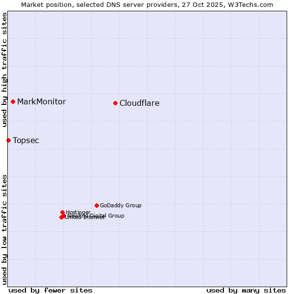 Market position of Cloudflare vs. MarkMonitor vs. Topsec