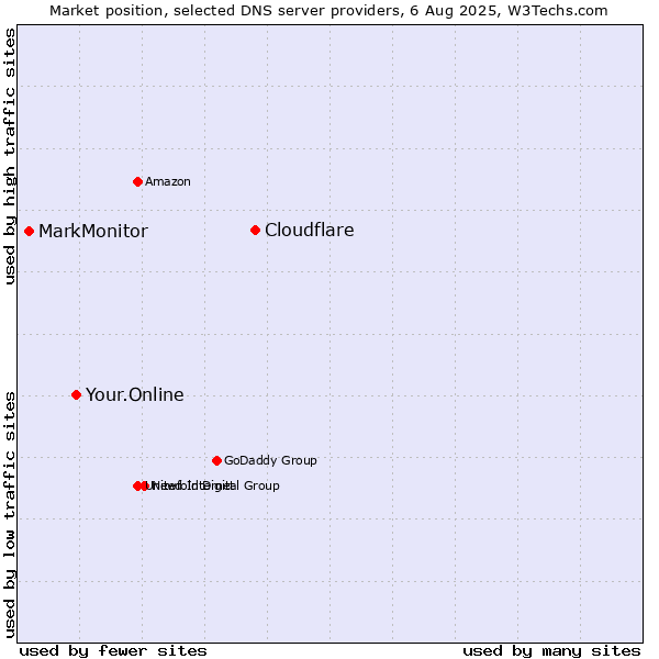 Market position of Cloudflare vs. Your.Online vs. MarkMonitor