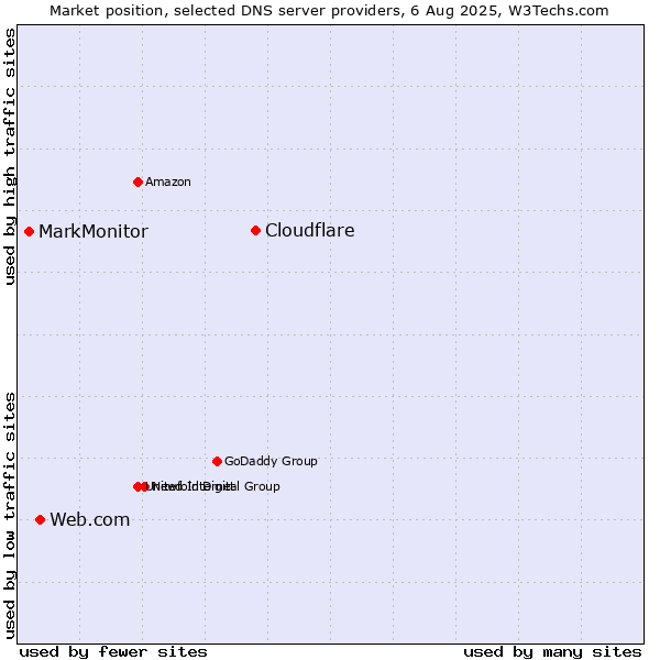 Market position of Cloudflare vs. Web.com vs. MarkMonitor