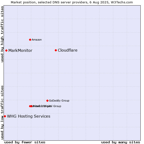 Market position of Cloudflare vs. MarkMonitor vs. WHG Hosting Services