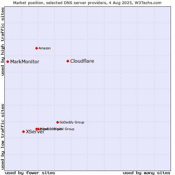 Market position of Cloudflare vs. XServer vs. MarkMonitor
