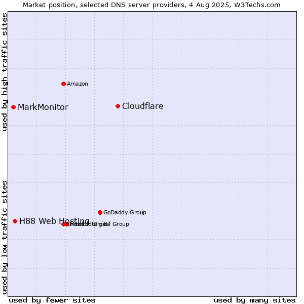Market position of Cloudflare vs. H88 Web Hosting vs. MarkMonitor