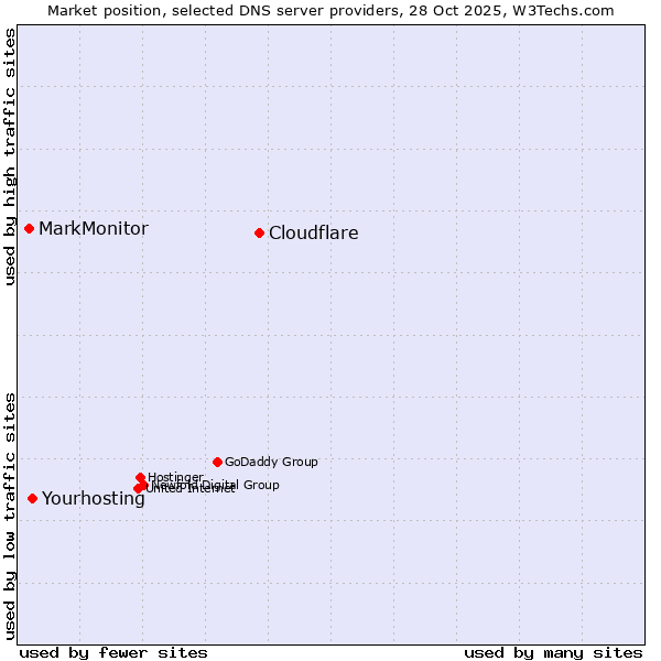 Market position of Cloudflare vs. Yourhosting vs. MarkMonitor