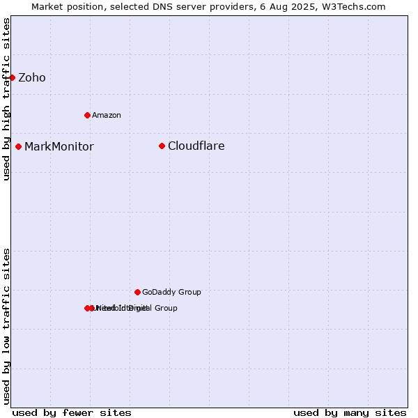 Market position of Cloudflare vs. MarkMonitor vs. Zoho