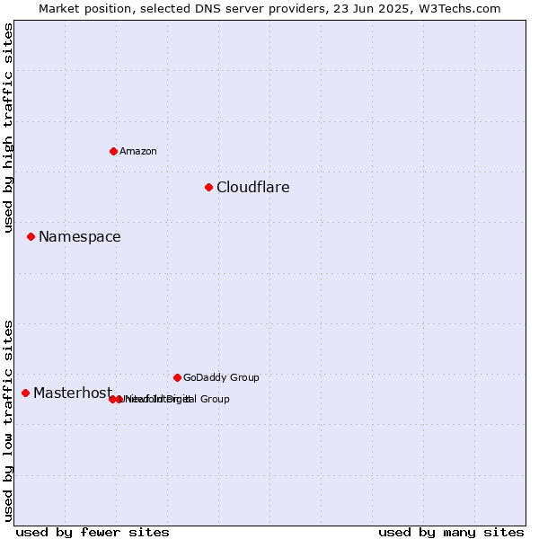 Market position of Cloudflare vs. Namespace vs. Masterhost