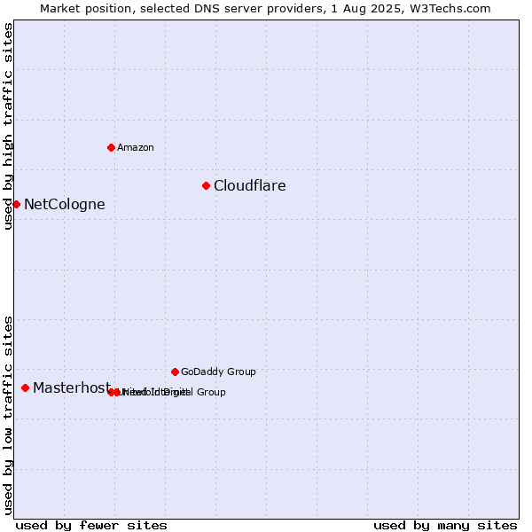 Market position of Cloudflare vs. Masterhost vs. NetCologne