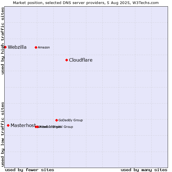 Market position of Cloudflare vs. Masterhost vs. Webzilla