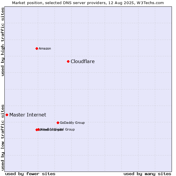 Market position of Cloudflare vs. Master Internet