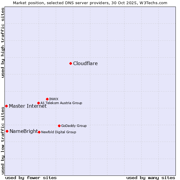 Market position of Cloudflare vs. NameBright vs. Master Internet