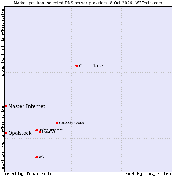 Market position of Cloudflare vs. Opalstack vs. Master Internet