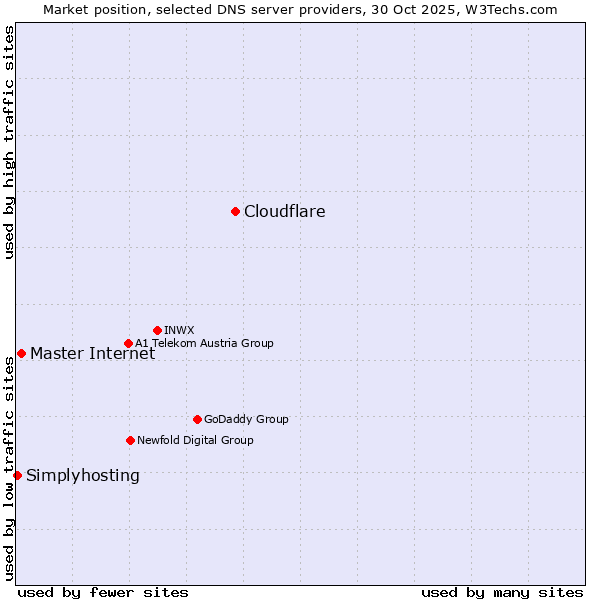 Market position of Cloudflare vs. Master Internet vs. Simplyhosting