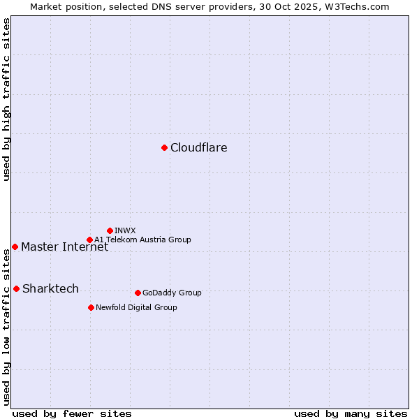 Market position of Cloudflare vs. Sharktech vs. Master Internet