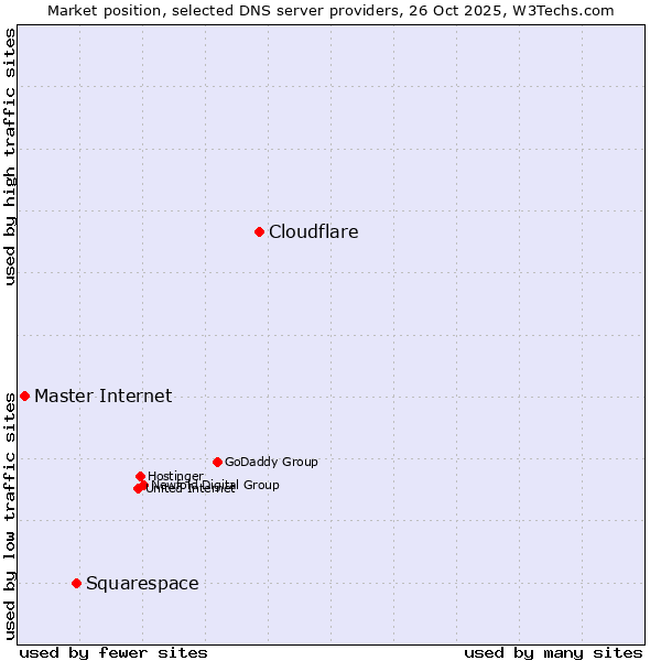 Market position of Cloudflare vs. Squarespace vs. Master Internet