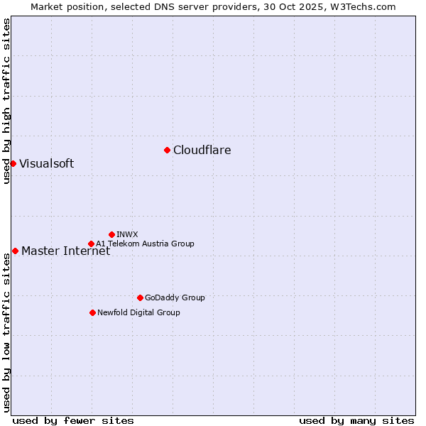 Market position of Cloudflare vs. Master Internet vs. Visualsoft