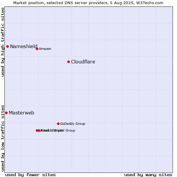 Market position of Cloudflare vs. Nameshield vs. Masterweb