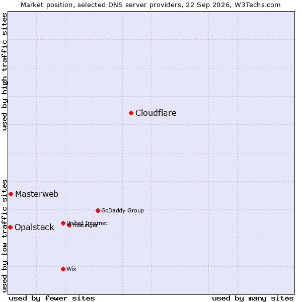 Market position of Cloudflare vs. Masterweb vs. Opalstack