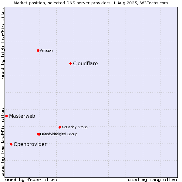 Market position of Cloudflare vs. Openprovider vs. Masterweb
